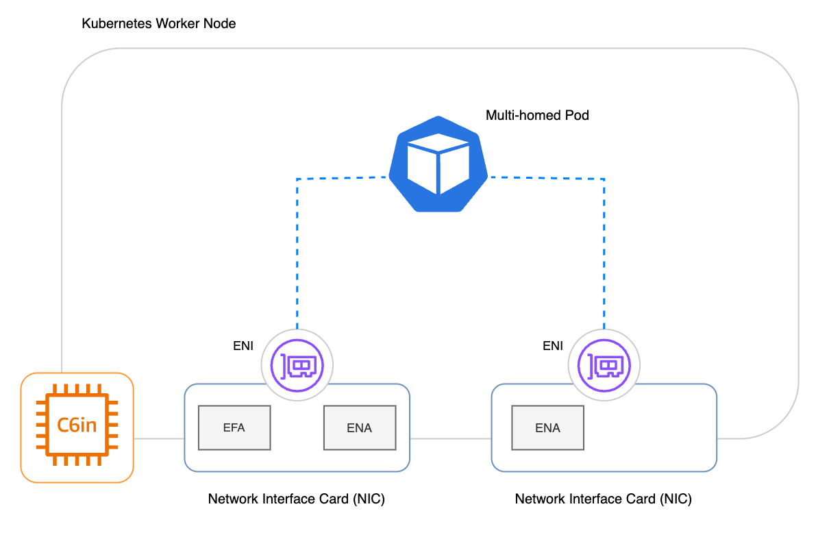 A multi-homed pod with two network interfaces attached one network interface with ENA and one network interface with ENA and EFA